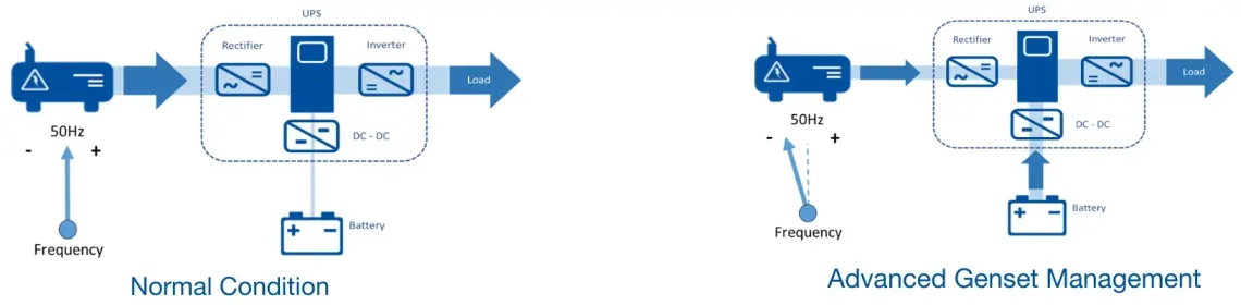 Praca w normalnych warunkach a zaawansowane zarządzanie agregatem w aplikacjach AI