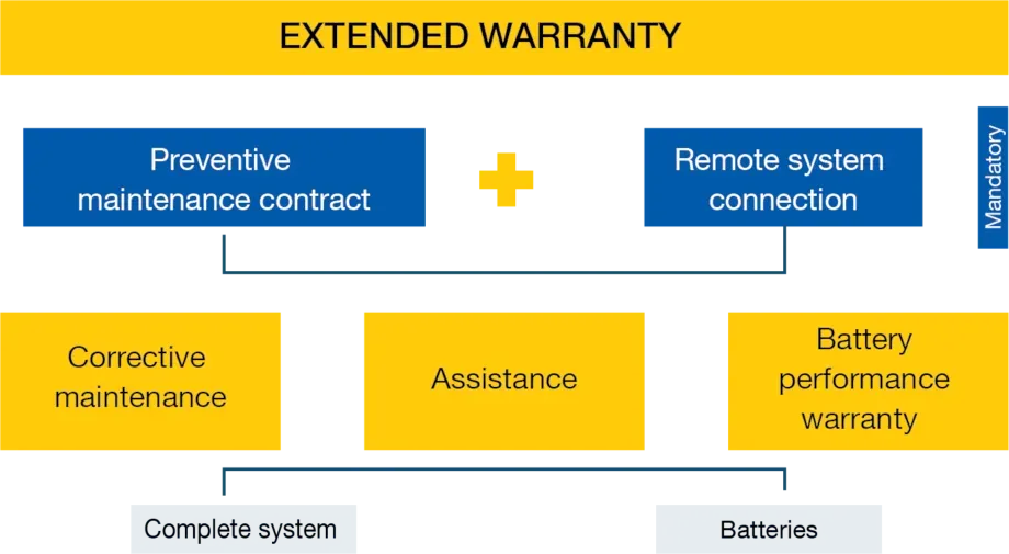 Rozszerzona gwarancja system magazynowania energii SUNSYS HES