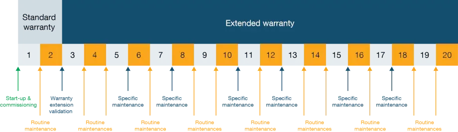 Przegląd prewencyjny system magazynowania energii SUNSYS HES